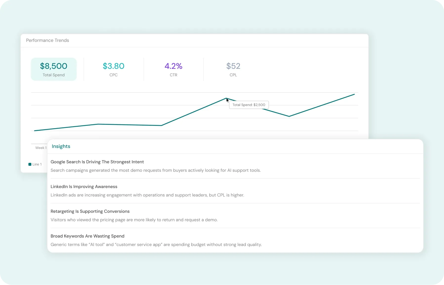 Performance insights dashboard Performance insights dashboard