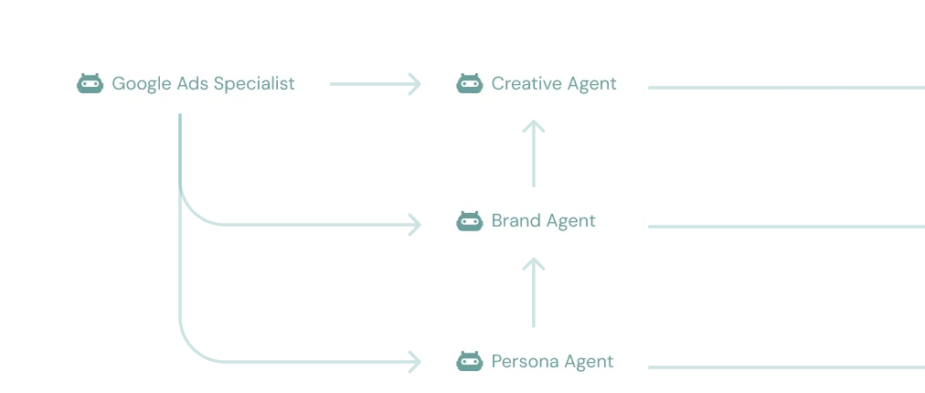 Flowchart of AI agents coordinating marketing execution