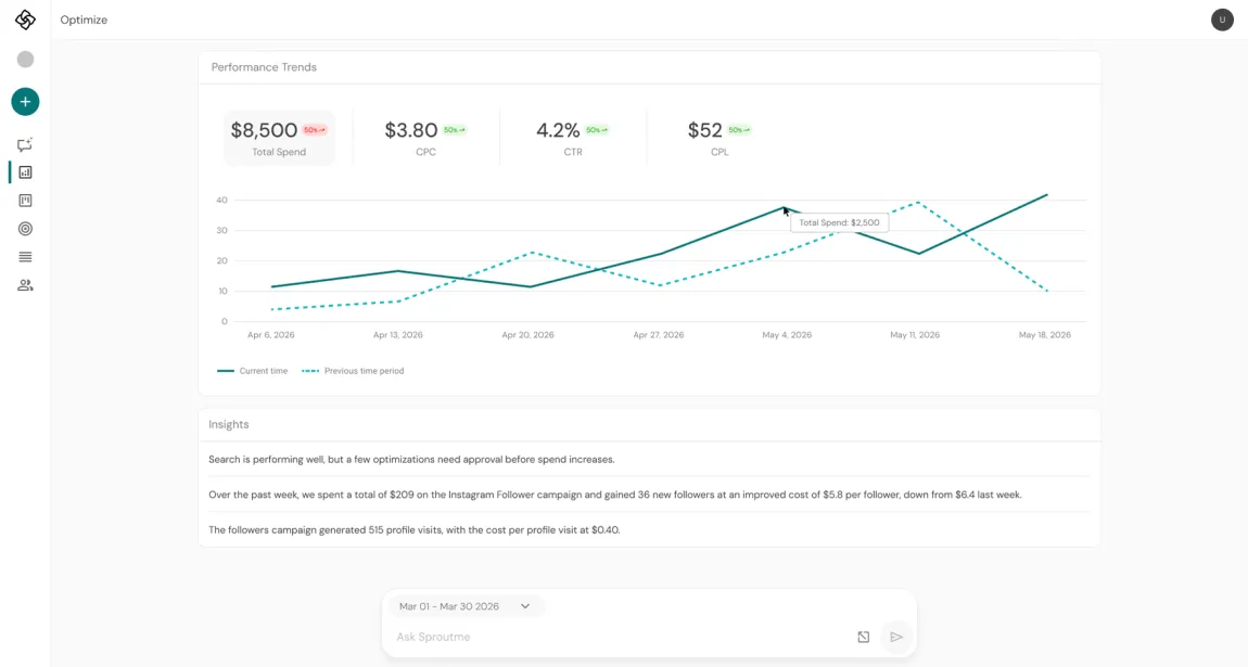 SproutMe Optimize - performance insights dashboard SproutMe Optimize - performance insights dashboard